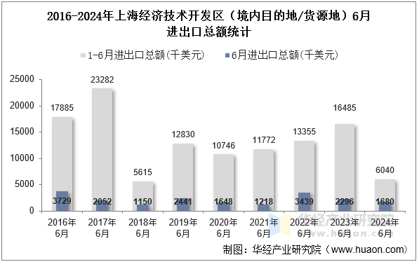 2016-2024年上海经济技术开发区（境内目的地/货源地）6月进出口总额统计