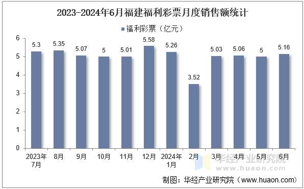 2023-2024年6月福建福利彩票月度销售额统计