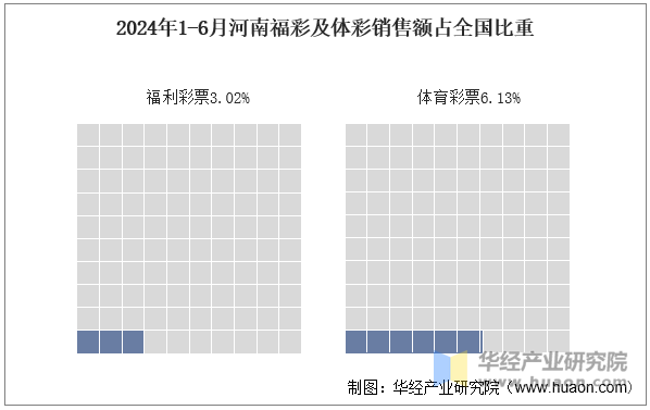 2024年1-6月河南福彩及体彩销售额占全国比重