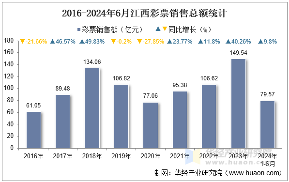 2016-2024年6月江西彩票销售总额统计