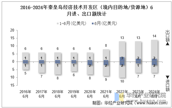 2016-2024年秦皇岛经济技术开发区（境内目的地/货源地）6月进、出口额统计