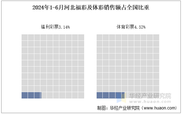 2024年1-6月河北福彩及体彩销售额占全国比重