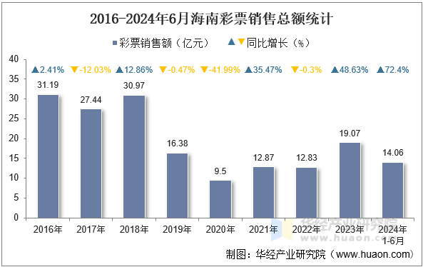 2016-2024年6月海南彩票销售总额统计