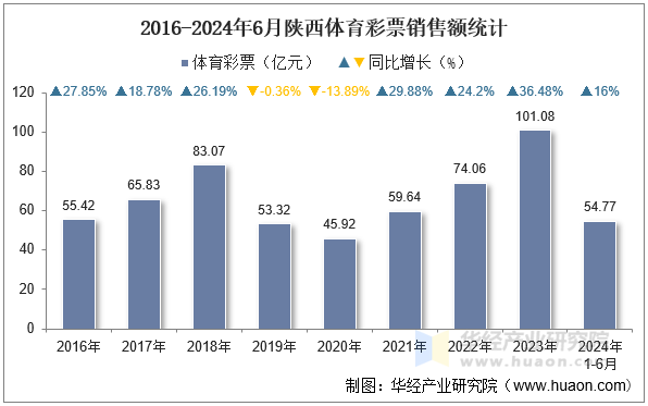 2016-2024年6月陕西体育彩票销售额统计