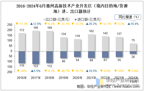 2016-2024年6月惠州高新技术产业开发区（境内目的地/货源地）进、出口额统计