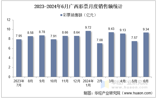 2023-2024年6月广西彩票月度销售额统计