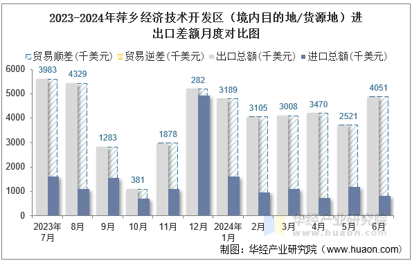 2023-2024年萍乡经济技术开发区（境内目的地/货源地）进出口差额月度对比图