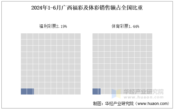 2024年1-6月广西福彩及体彩销售额占全国比重