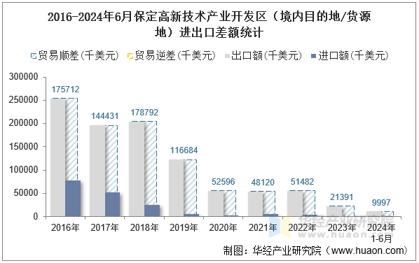 2016-2024年6月保定高新技术产业开发区（境内目的地/货源地）进出口差额统计