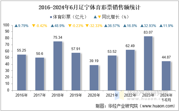 2016-2024年6月辽宁体育彩票销售额统计