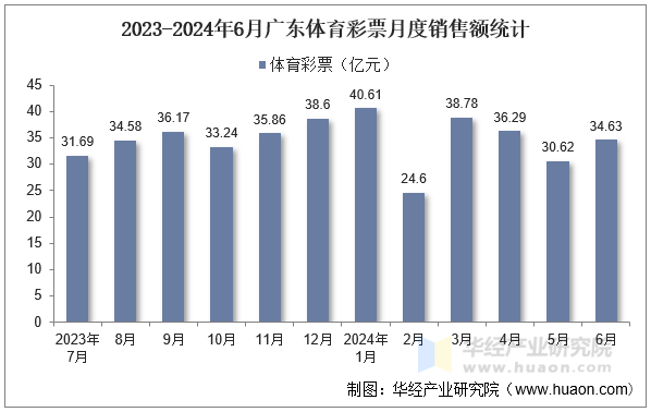 2023-2024年6月广东体育彩票月度销售额统计