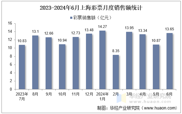 2023-2024年6月上海彩票月度销售额统计