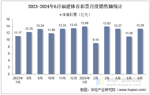 2023-2024年6月福建体育彩票月度销售额统计