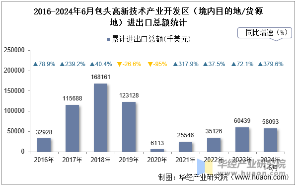 2016-2024年6月包头高新技术产业开发区（境内目的地/货源地）进出口总额统计