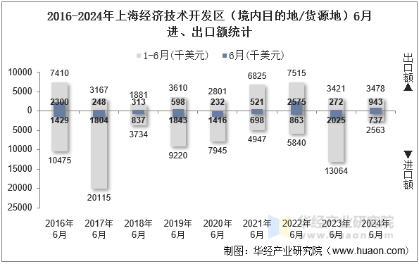 2016-2024年上海经济技术开发区（境内目的地/货源地）6月进、出口额统计