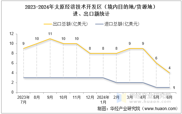 2023-2024年太原经济技术开发区（境内目的地/货源地）进、出口额统计