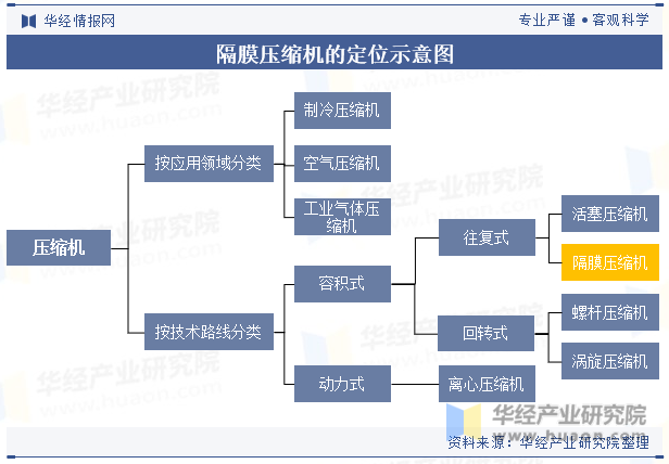 隔膜压缩机的定位示意图