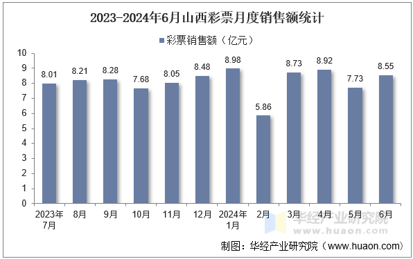 2023-2024年6月山西彩票月度销售额统计