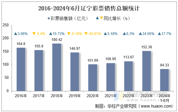 2016-2024年6月辽宁彩票销售总额统计