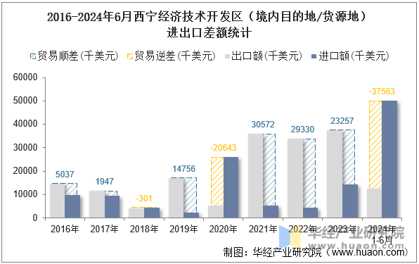 2016-2024年6月西宁经济技术开发区（境内目的地/货源地）进出口差额统计