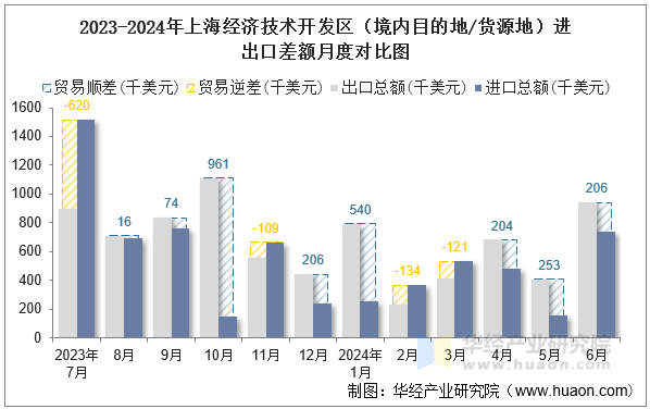 2023-2024年上海经济技术开发区（境内目的地/货源地）进出口差额月度对比图