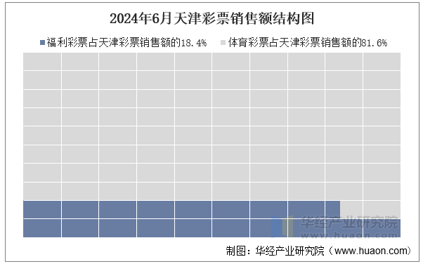 2024年6月天津彩票销售额结构图