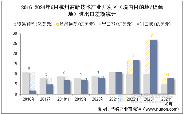 2016-2024年6月杭州高新技术产业开发区（境内目的地/货源地）进出口差额统计