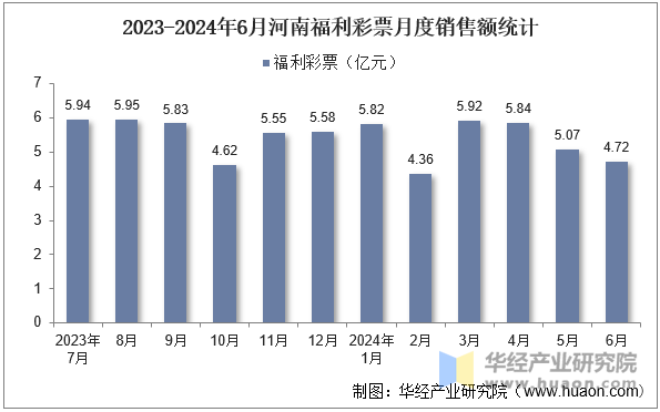 2023-2024年6月河南福利彩票月度销售额统计