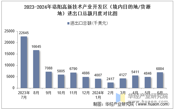 2023-2024年洛阳高新技术产业开发区（境内目的地/货源地）进出口总额月度对比图