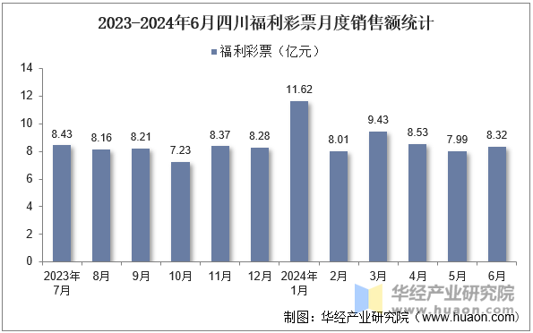 2023-2024年6月四川福利彩票月度销售额统计