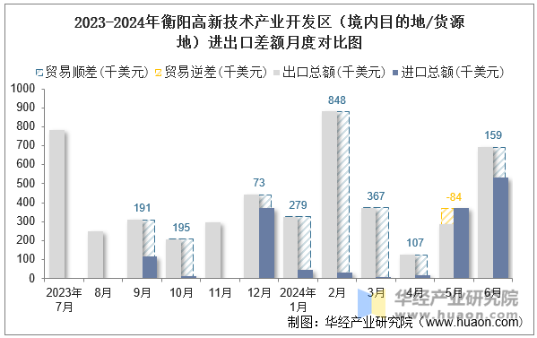 2023-2024年衡阳高新技术产业开发区（境内目的地/货源地）进出口差额月度对比图