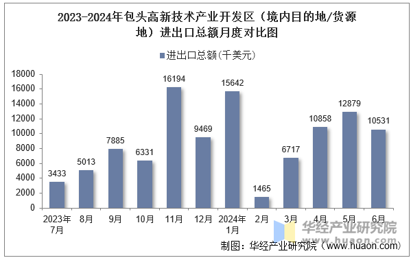 2023-2024年包头高新技术产业开发区（境内目的地/货源地）进出口总额月度对比图