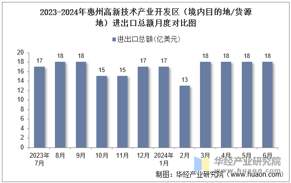 2023-2024年惠州高新技术产业开发区（境内目的地/货源地）进出口总额月度对比图