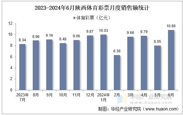 2023-2024年6月陕西体育彩票月度销售额统计