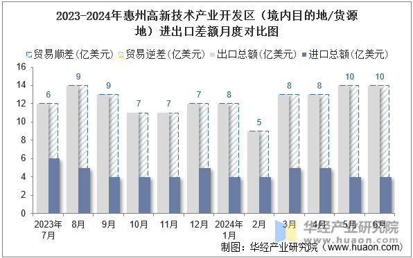 2023-2024年惠州高新技术产业开发区（境内目的地/货源地）进出口差额月度对比图