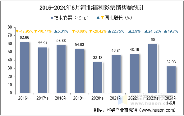 2016-2024年6月河北福利彩票销售额统计