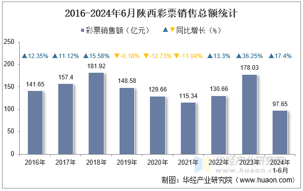 2016-2024年6月陕西彩票销售总额统计