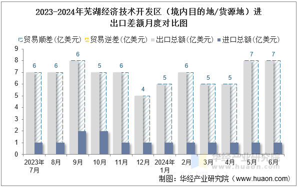 2023-2024年芜湖经济技术开发区（境内目的地/货源地）进出口差额月度对比图