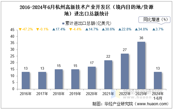 2016-2024年6月杭州高新技术产业开发区（境内目的地/货源地）进出口总额统计