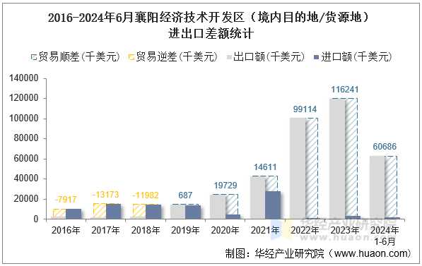2016-2024年6月襄阳经济技术开发区（境内目的地/货源地）进出口差额统计