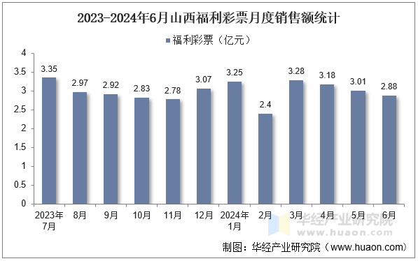 2023-2024年6月山西福利彩票月度销售额统计