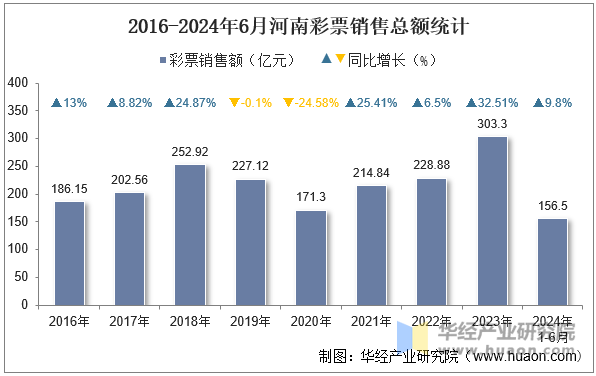 2016-2024年6月河南彩票销售总额统计