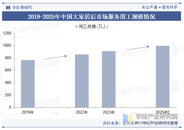 2019-2025年中国大家居后市场服务用工规模情况