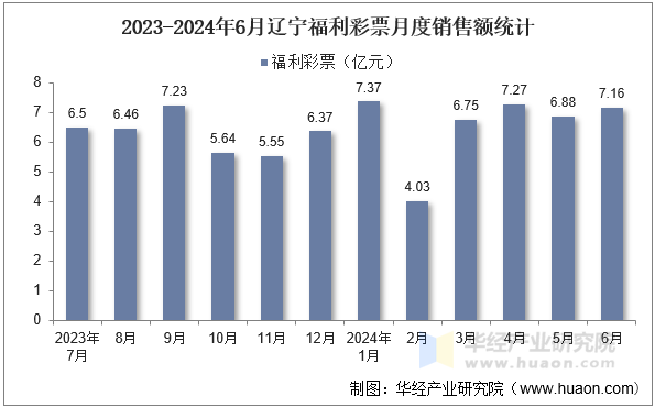 2023-2024年6月辽宁福利彩票月度销售额统计