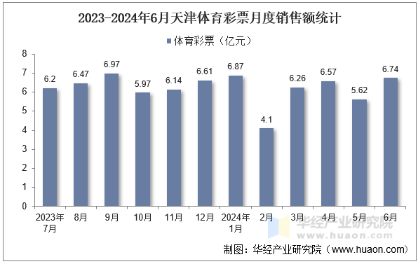 2023-2024年6月天津体育彩票月度销售额统计