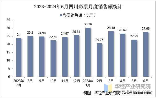 2023-2024年6月四川彩票月度销售额统计