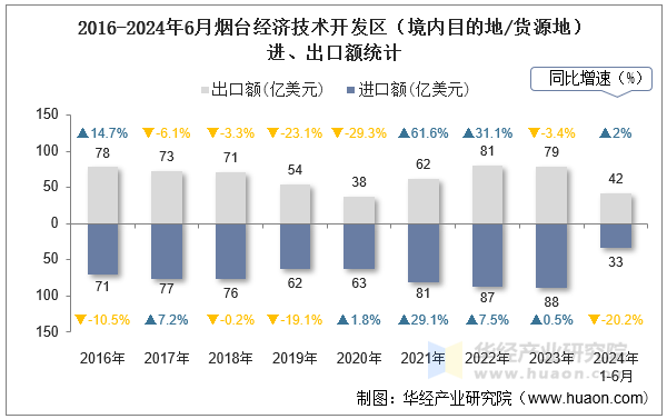 2016-2024年6月烟台经济技术开发区（境内目的地/货源地）进、出口额统计