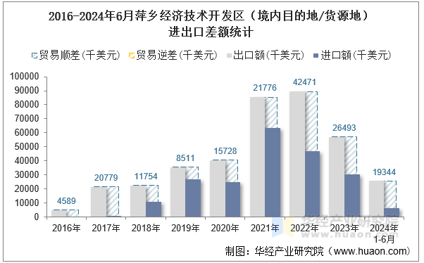 2016-2024年6月萍乡经济技术开发区（境内目的地/货源地）进出口差额统计