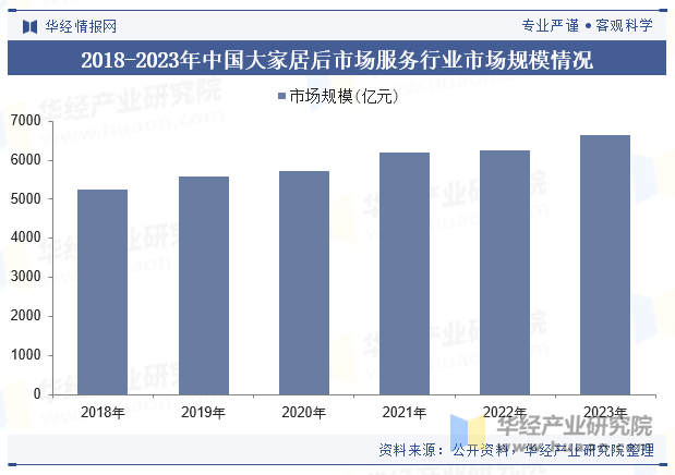 2018-2023年中国大家居后市场服务行业市场规模情况