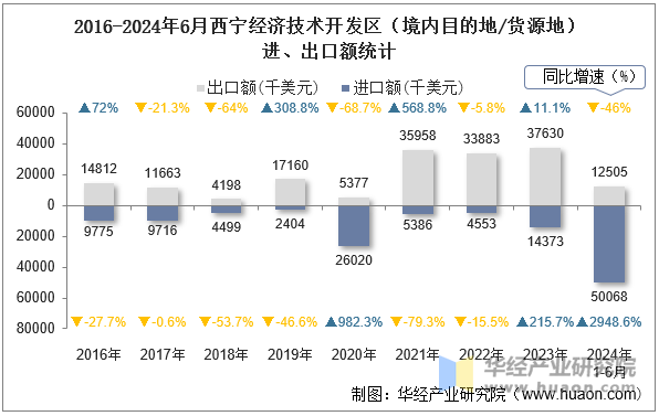 2016-2024年6月西宁经济技术开发区（境内目的地/货源地）进、出口额统计